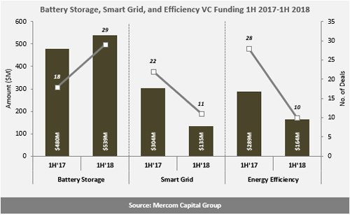 H1全球智網(wǎng)、能效、電池融資規(guī)劃降至24億美元